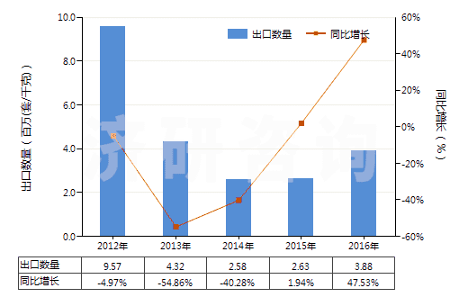 2012-2016年中國其他換向閥(HS84818029)出口量及增速統(tǒng)計 2012-2016年中國其他換向閥(HS84818029)出口量及增速統(tǒng)計